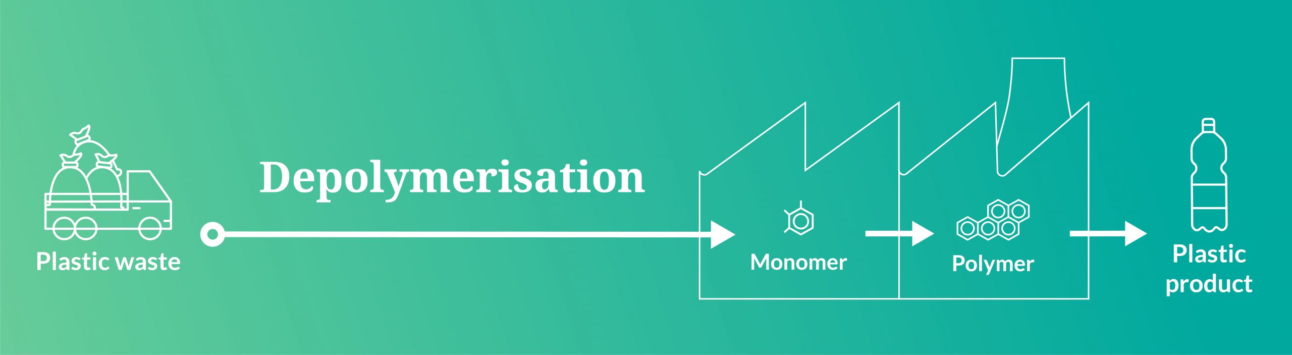 Chemical Recylcing - Depolymerisation to monomer ‘Depolymerisation to Monomer' is one of the ways to chemically recycle plastic waste. In this process, sorted plastic waste is broken down into monomers to feed them back into the plastic production.