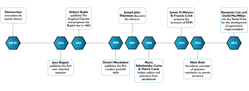 Chemical journey - Timeline