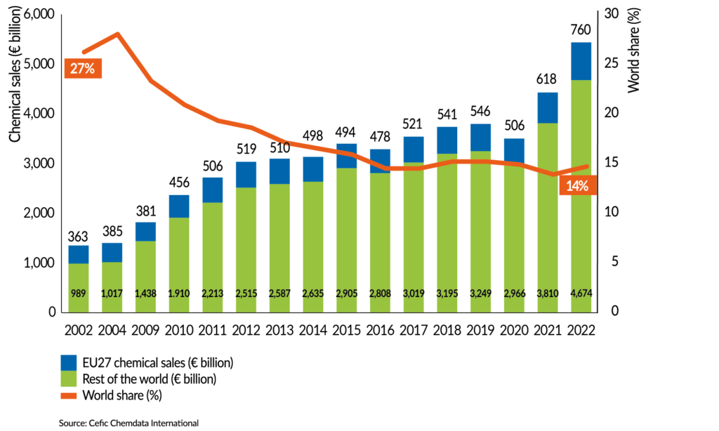 FactsandFigures2023_ch1_4_EU27 share of global chemical market_without title