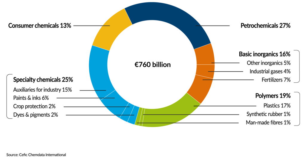 FactsandFigures2023_ch1_5_EU27 chemical sales, 2022_without title