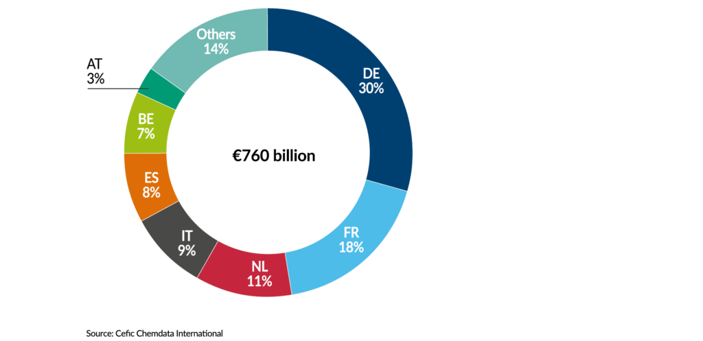 FactsandFigures2023_ch1_6_EU27 chemical sales broken down by country, 2022_without title