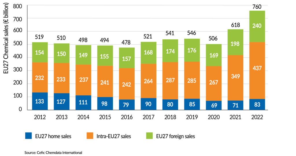 FactsandFigures2023_ch1_7_EU27 chemical sales structure (Ôé¼ billion)_without title