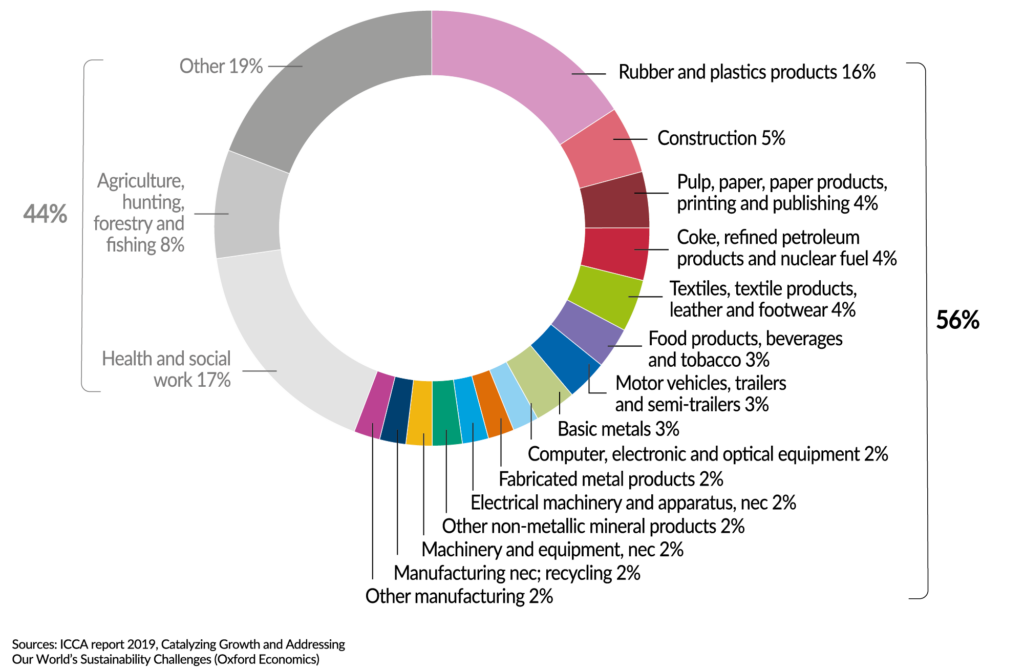 FactsandFigures2023_ch1_9_Customer sectors of the EU27+UK chemical industry, 2017_without title