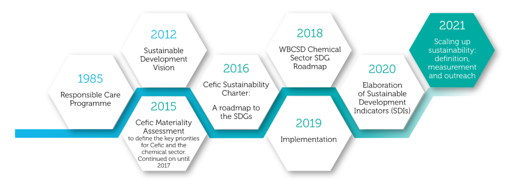 Sustainability Timeline